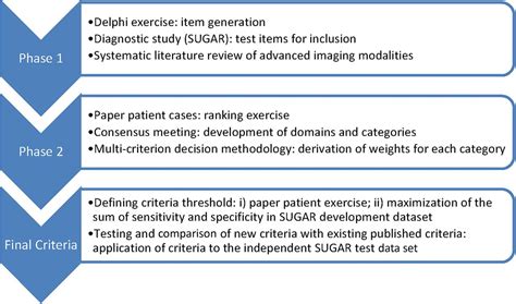 2015 Gout Classification Criteria An American College Of Rheumatology