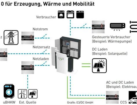 E3DC Speicher Das Kompletteste Batteriespeicher System