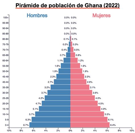 Pirámide de población qué es tipos ejemplos interpretación