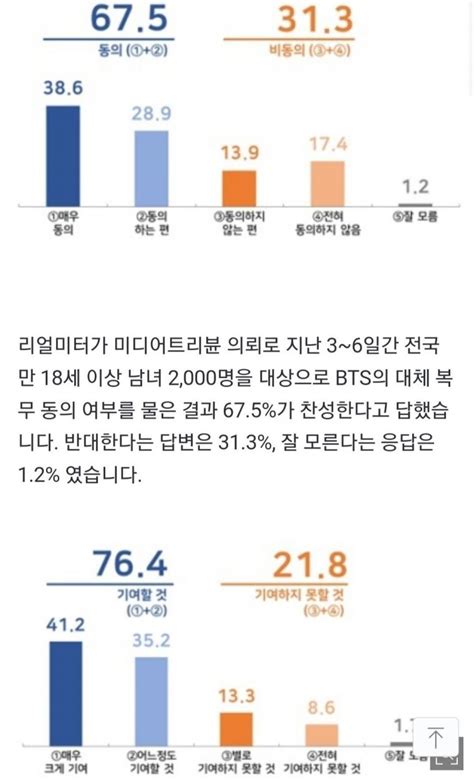 방탄소년단 대체 복무 국민 10명 중 6명 이상 찬성