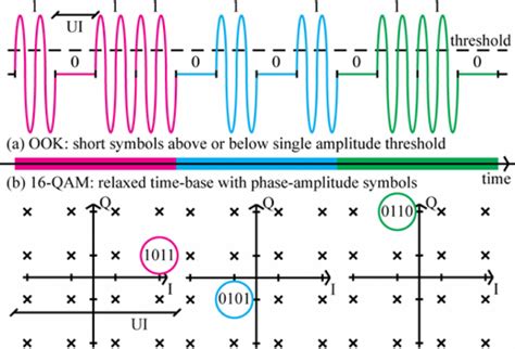 Illustration Of Two Typical Modulation Schemes Which Can Provide