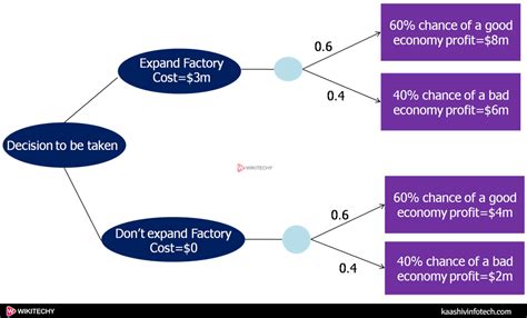 Decision Tree Induction Data Mining Tutorial Wikitechy