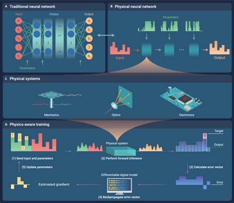 PDF Physics Aware Training For The Physical Machine Learning Model