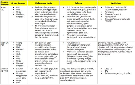 Pencemaran Yang Disebabkan Oleh Jenis Logam Berat Termasuk - AsriPortal.com