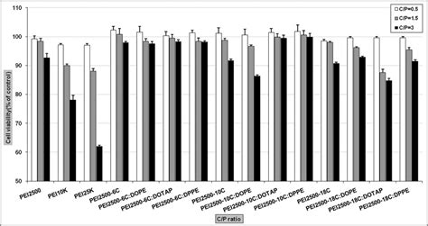 Cytotoxicity Of Liposomal Formulations At Different C P Ratios