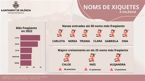 Oficina D Estad Stica Ajuntament De Val Ncia On Twitter Quant A