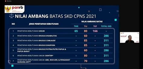 Nilai Ambang Batas Tes Cpns Semua Formasi Lengkap Dengan Bocoran