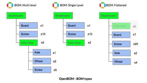 Bom Types 2023