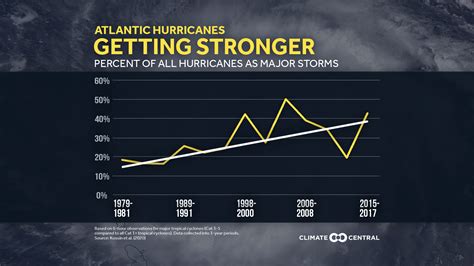 Stronger Hurricanes Climate Central