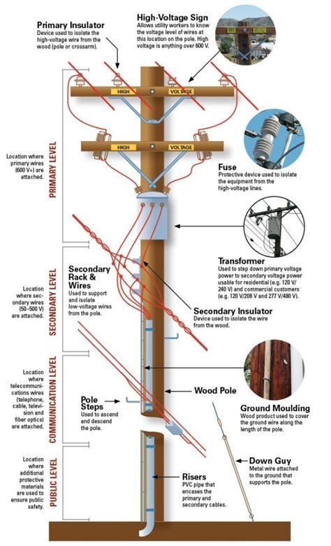 High Level Overview Of Distribution Poles Source Inside Edison