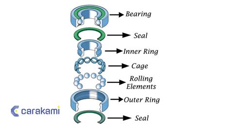 Pengertian Bearing Fungsi Jenis Komponen Dan Bagian