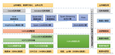 Hadoop——hadoop优势、组成、大数据技术生态体系、系统框架图hadoop Sqoop Hdfs Mapreduce Yarn 架构