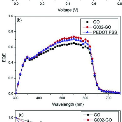 a JÀV curves under illumination and b EQE spectra of P3HT PCBM OSCs