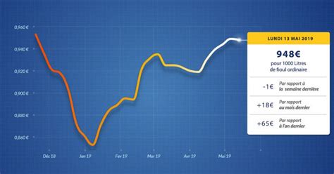 Fioulom Tre Du Mai Le Prix Du Fioul Stable Depuis Deux