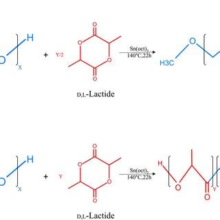 Schematic Synthesis Route Of Mpeg Pla Diblock And Pla Peg Pla Triblock