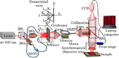 Schematic Diagram Of The Experimental Setup Bs 1 2 Beam Splitters