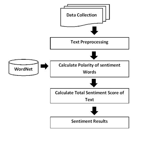 Sentiment Analysis Methodology Download Scientific Diagram