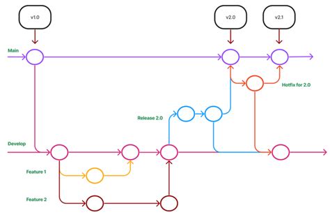 Ademoverflow Git Flow Workflow Simply Explained Ademoverflow Git Flow Workflow Simply