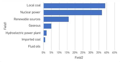 Structure of the produced electricity by types of energy carriers (2019 ...