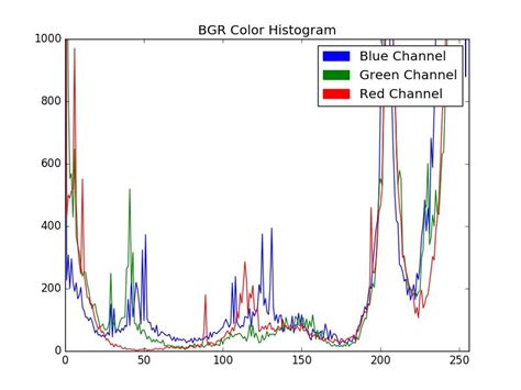 Rgb Channels Of Color Histogram Download Scientific Diagram