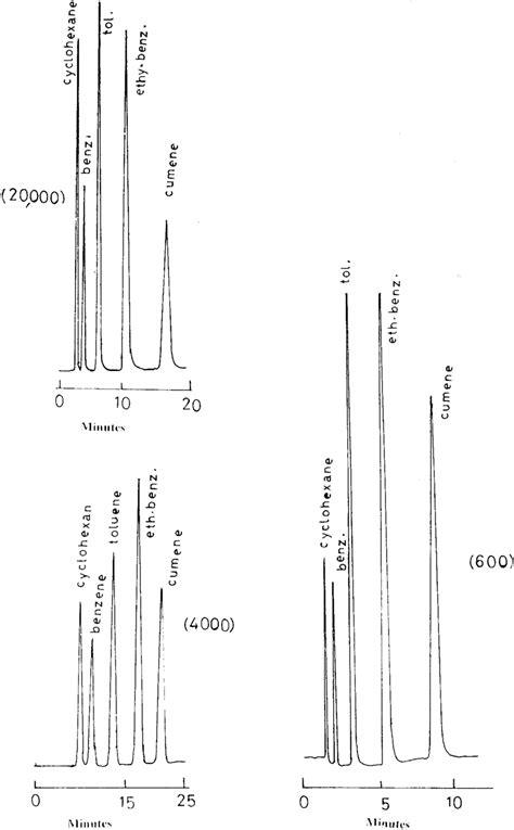 Gas Chromatographic Separation Of Cyclohexane And Aromatic Hydrocarbons Download Scientific