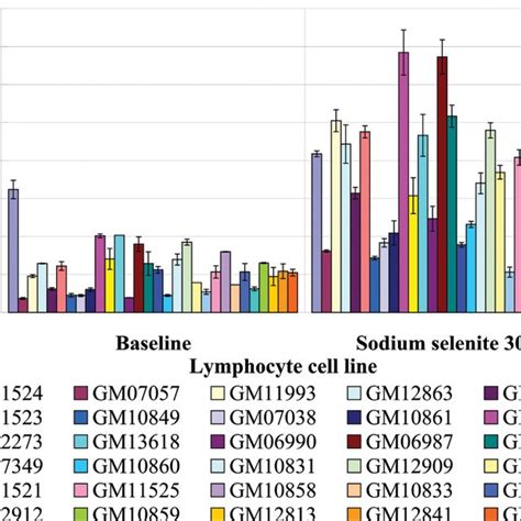 Relative Induction Of Gpx 1 Protein And Enzyme Activity In Homozygote