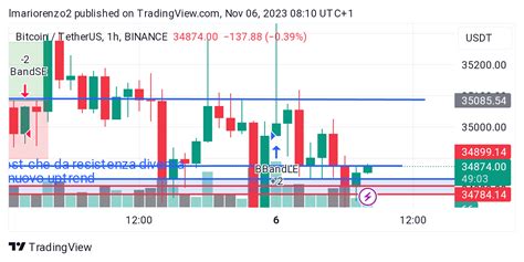 Binancebtcusdt Chart Image By Lmariorenzo2 — Tradingview