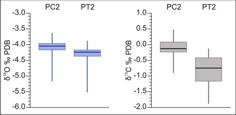 Boxplot Of δ 13 C And δ 18 O Analysis Of Pc2 And Pt2 Colonies