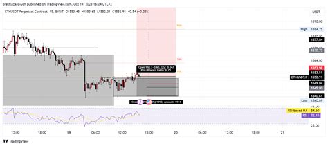 Bybit Ethusdt P Chart Image By Orestlazarovych Tradingview