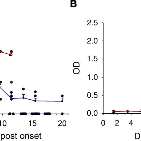 Virological And Serological Parameters A Viral Load Was Determined