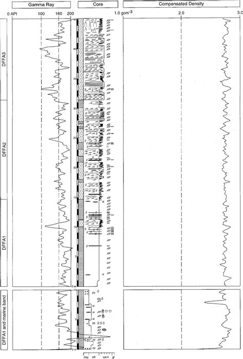 Detailed Sedimentary Log Summarizing The Sedimentology Facies And