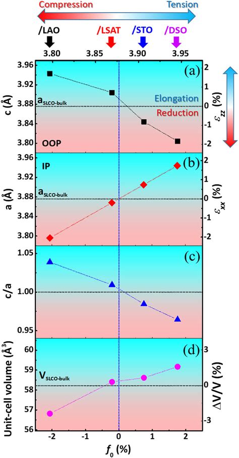 Summary Of The Structural Properties Of Slco Films As A Function Of The