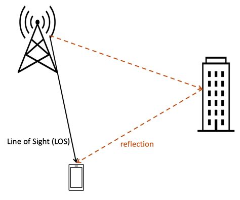 Multipath Channel