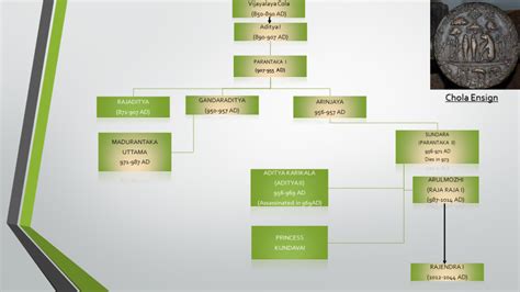 Timeline Of Chola Dynasty