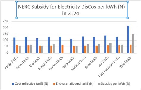 Fgs Electricity Subsidy To Increase By Reaching N Trillion In