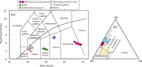 A Total Alkalis Na 2 O K 2 O Versus SiO 2 Classification Diagram