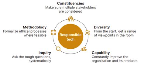 Responsible Tech Building A Better Tech Future Opensense Labs