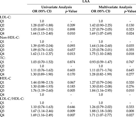 Lipid Parameters And Associations With Laa Download Scientific Diagram