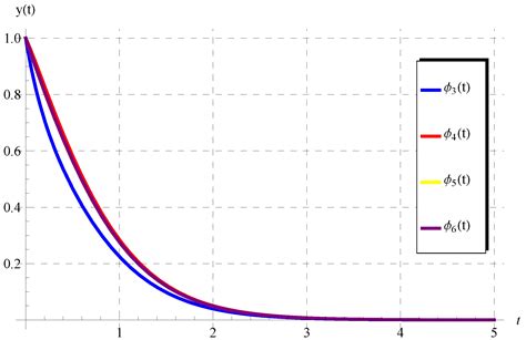 Axioms Free Full Text Analytical And Numerical Simulations Of A