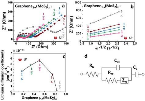 Electrochemical Impedance Spectroscopy Of Graphene X Mos X