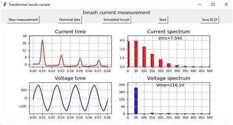 measuring   inrush current  scientific diagram