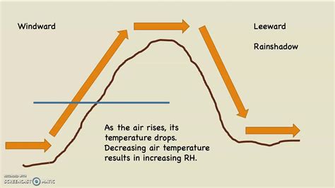 Orographic Lifting Diagram