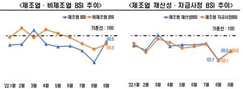 9월 경기전망도 부정적bsi 958로 6개월 연속 부진 연합뉴스