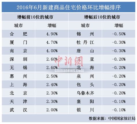 六月70城房价“慢刹车” 市场预期下半年房价趋稳中国新闻网新浪博客