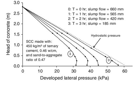 Typical Lateral Pressure Envelope Determined On The Mm High