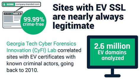 The probability that an EV SSL certificate is associated with a bad ...