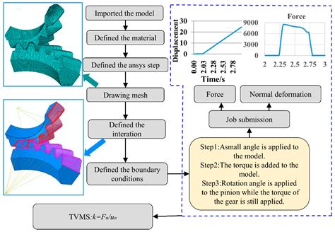 Applied Sciences Free Full Text Time Varying Meshing Stiffness And