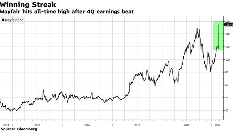 Wayfair Shares Jumped To Their Highest Since The 2014 Ipo As Q4 Sales