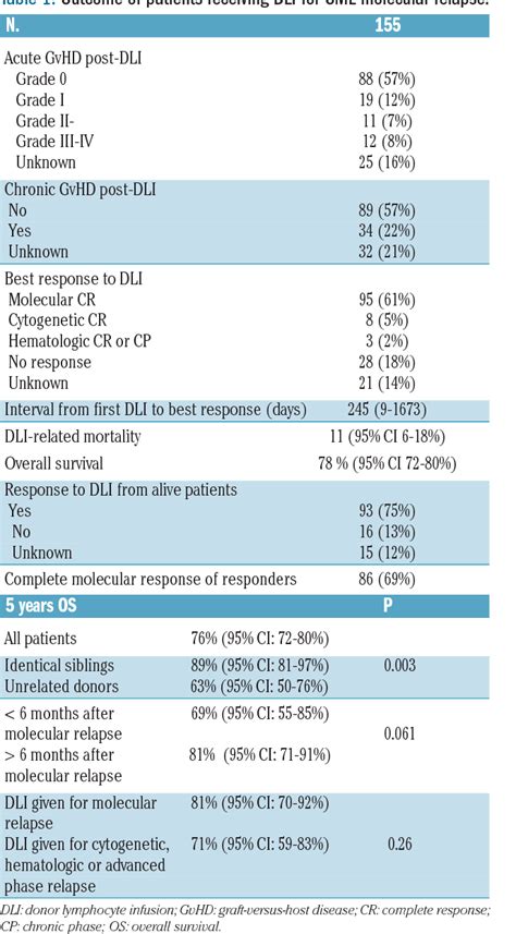 Table 1 From Early Administration Of Donor Lymphocyte Infusions Upon