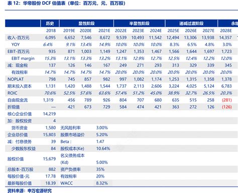 华帝股份dcf估值表（单位：百万元，元，百万股）行行查行业研究数据库